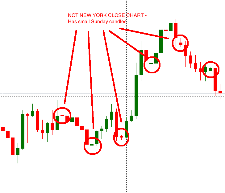 new york close forex charts brokers